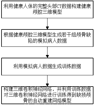 Skull defect reconstruction method based on three-dimensional convolutional neural network