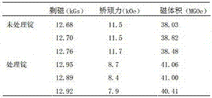 Neodymium iron boron magnetic material with excellent magnetic performance