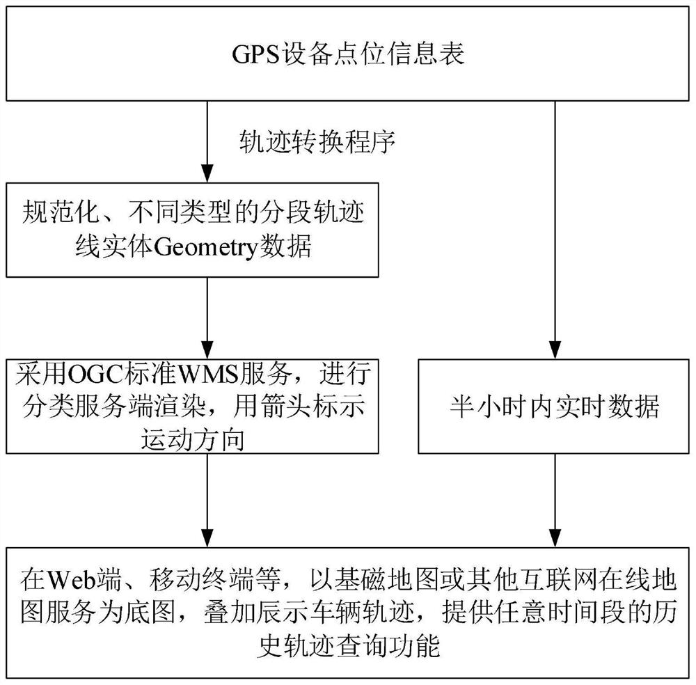 Method and device for displaying vehicle GPS track map