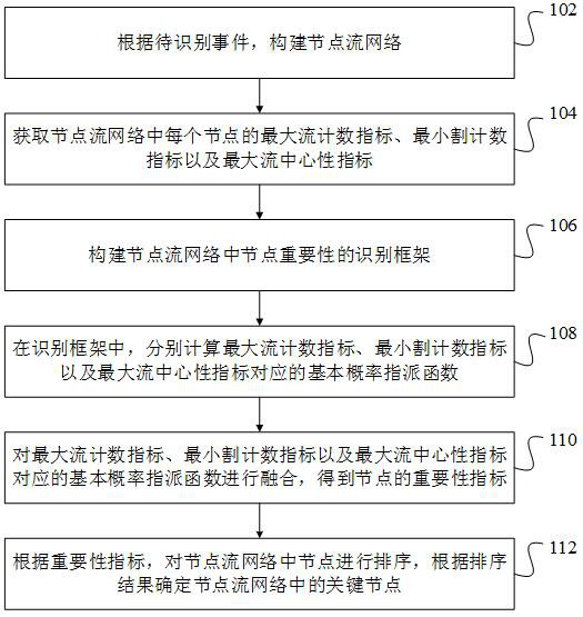 Flow network key node identification method and device based on multi-attribute information fusion