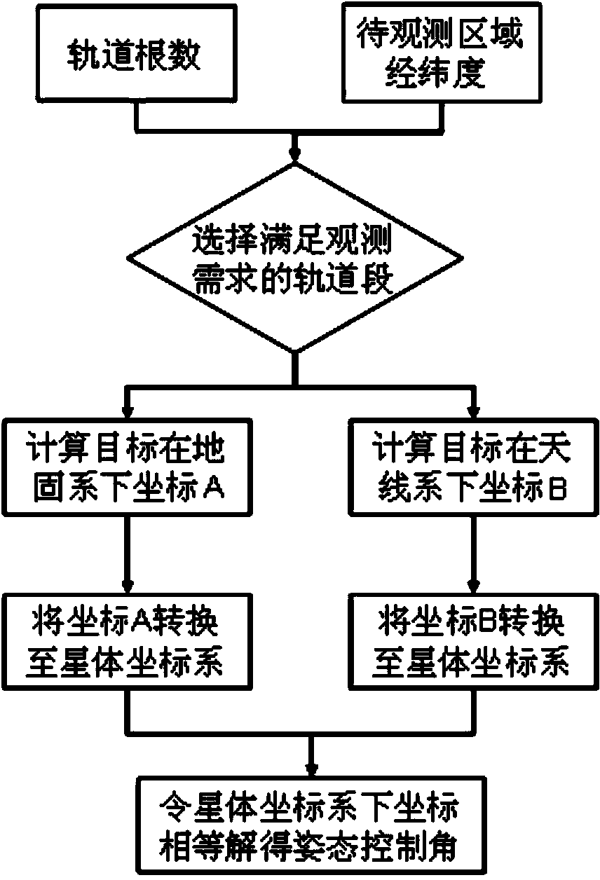 Method for geosynchronous orbit synthetic aperture radar to realize continuous observation of coverage area