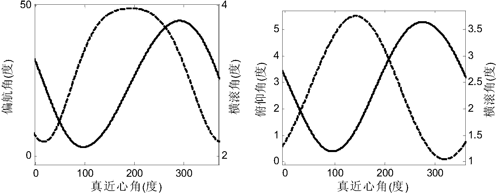 Method for geosynchronous orbit synthetic aperture radar to realize continuous observation of coverage area