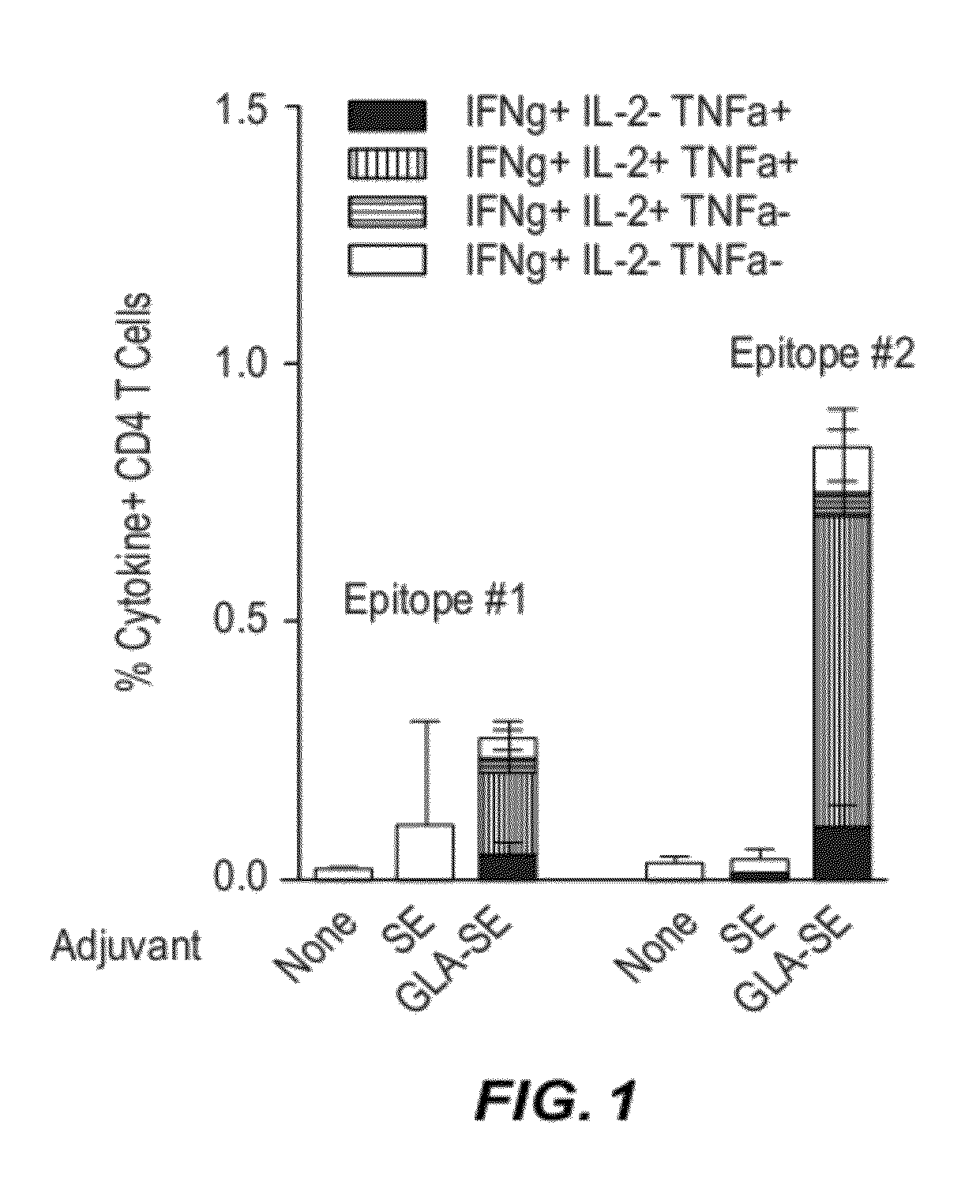 Immunogenic compositions and methods of using the compositions for inducing humoral and cellular immune responses