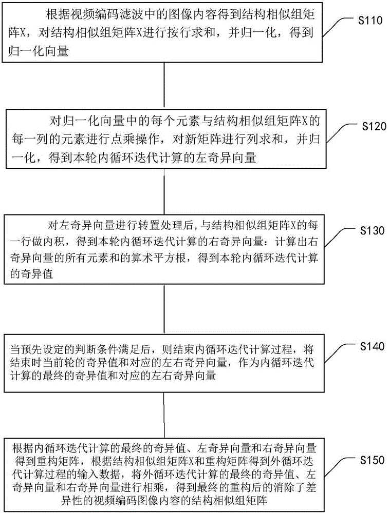 Method for eliminating block effect of video coding images