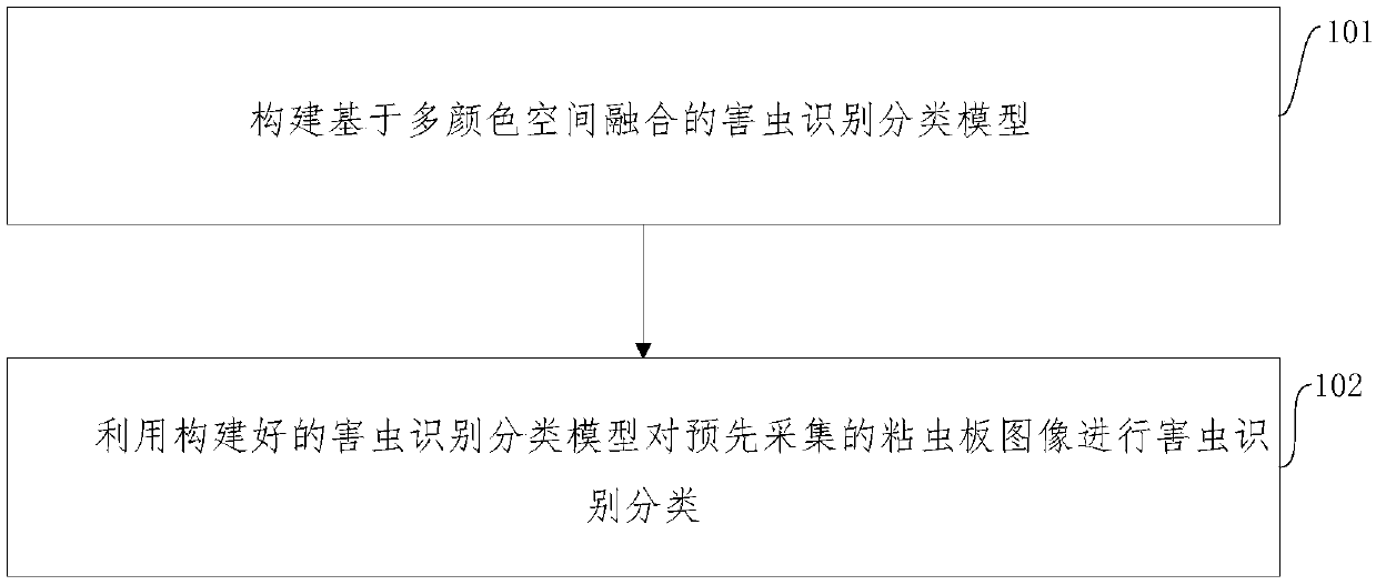 Pest automatic recognition and classification method and system for sticky card