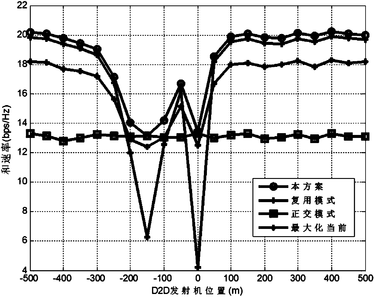 Dynamic mode selection and energy distribution method in energy capture D2D network