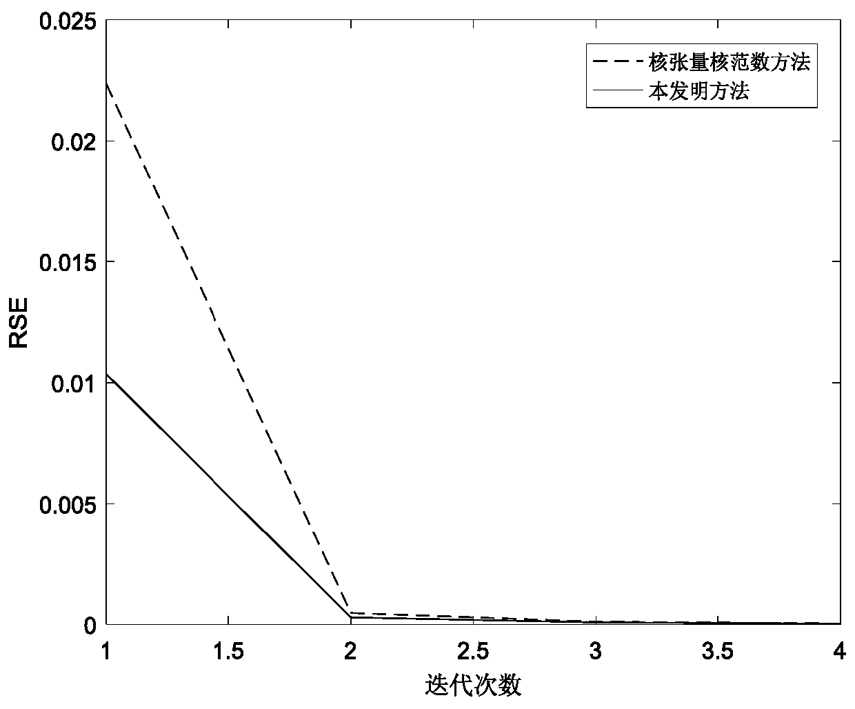 Wireless sensor network high-dimensional data completion method based on Hankel transformation