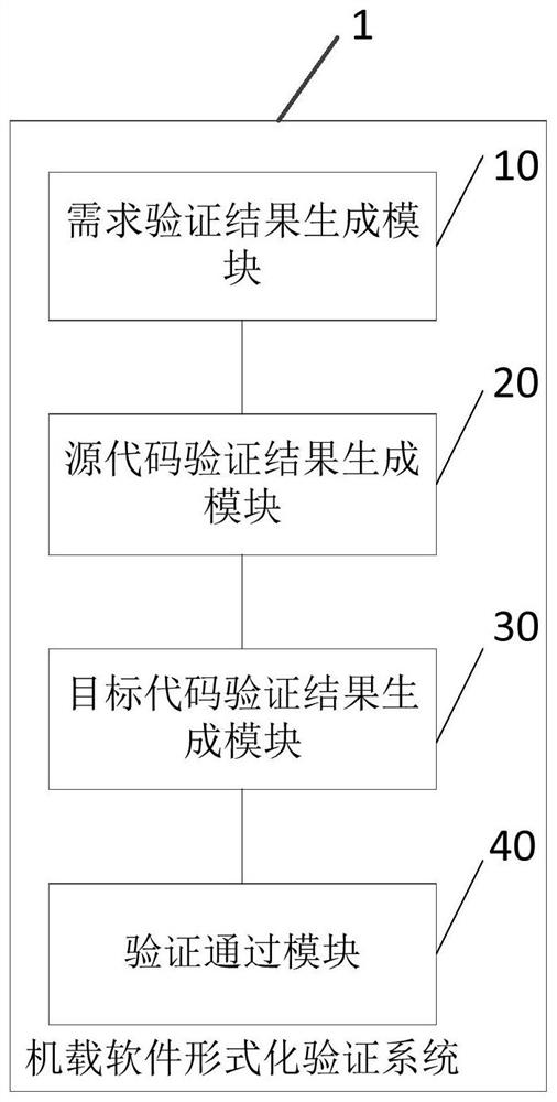 Onboard software formal verification system