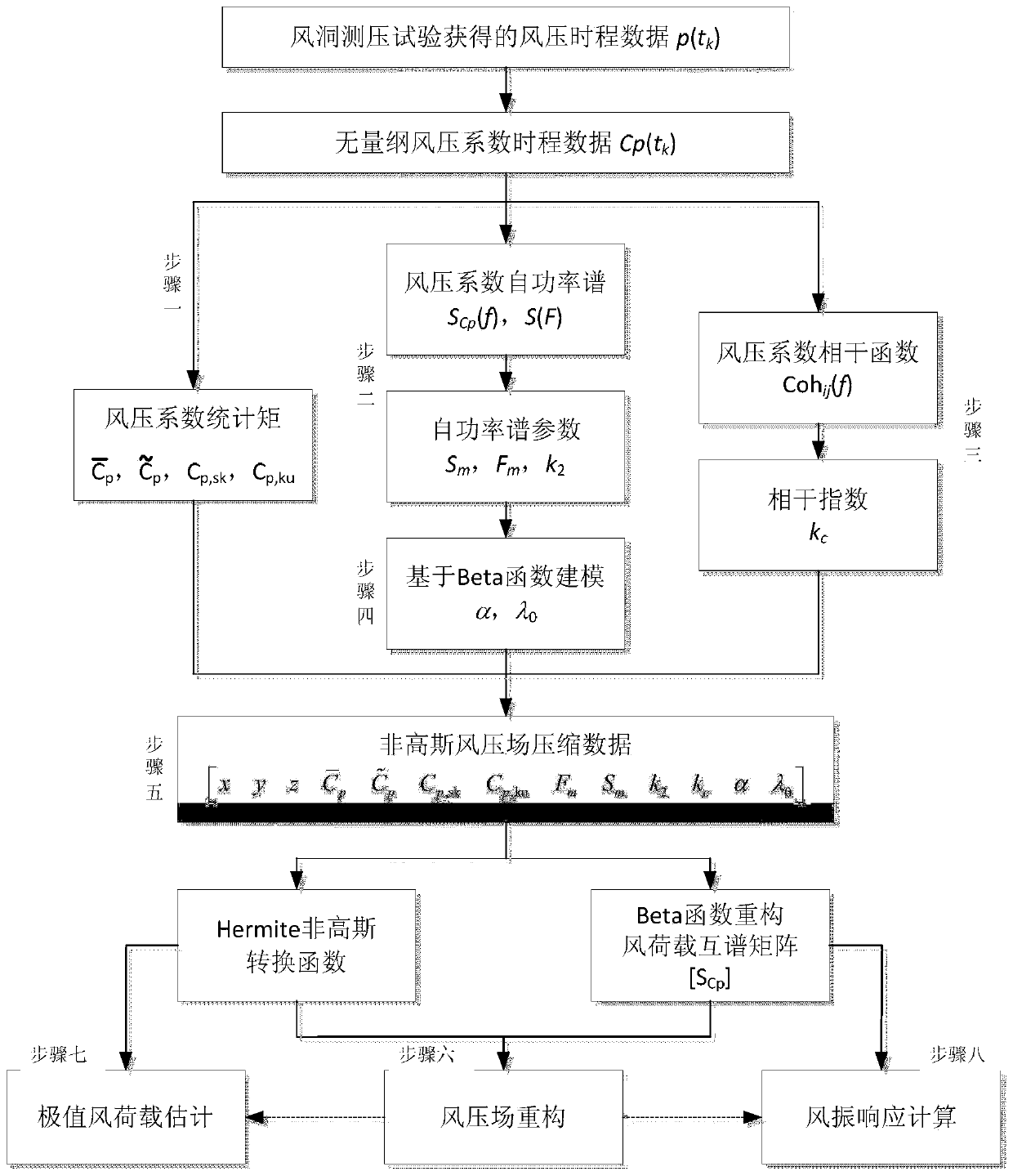 A data compression method for building wind tunnel pressure measurement test