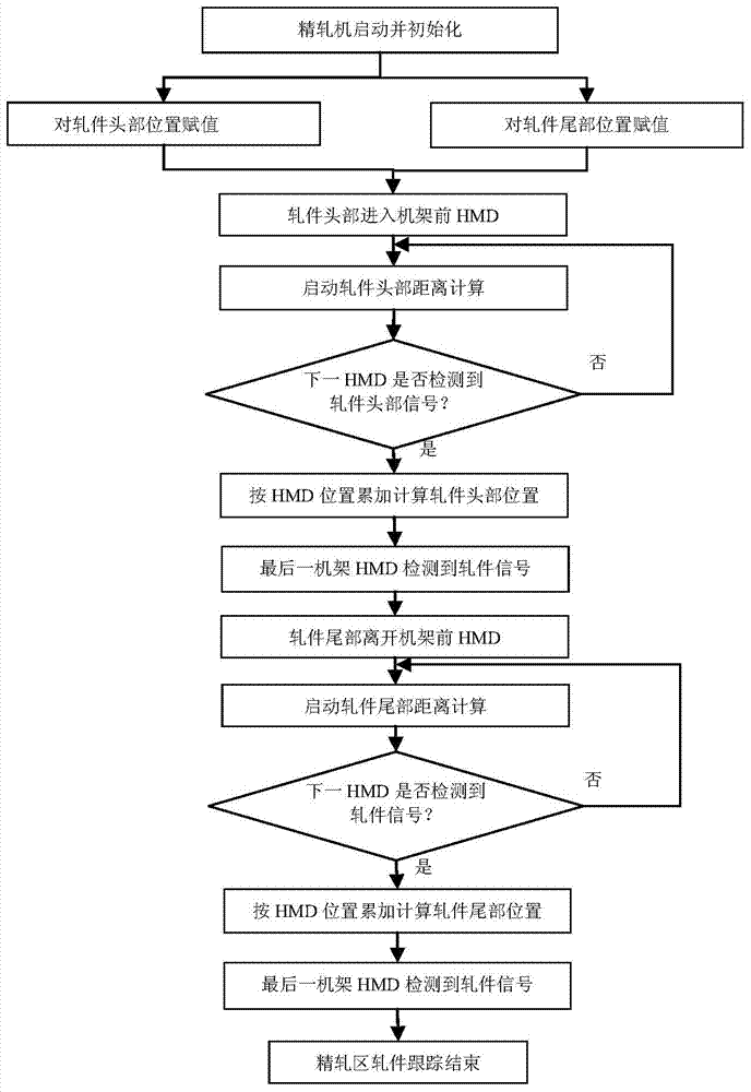 Rolled piece position tracking device and tracking method for sectional material hot rolling finishing mill