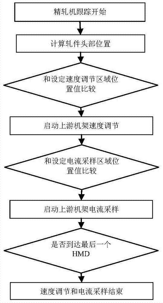 Rolled piece position tracking device and tracking method for sectional material hot rolling finishing mill