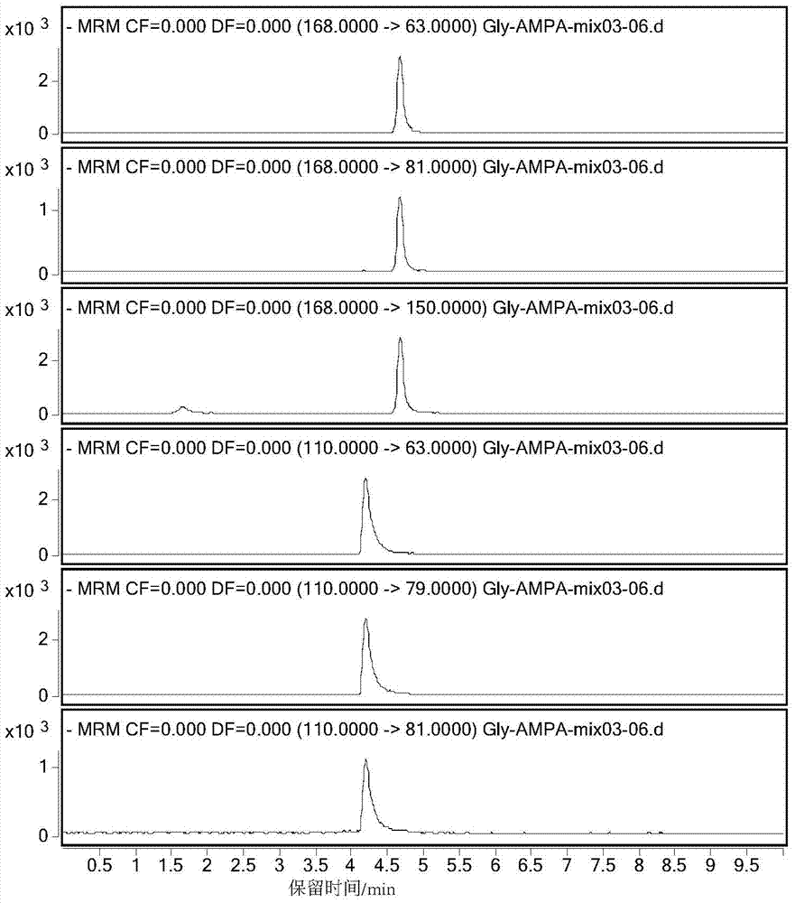 A method for the determination of glyphosate and its metabolite aminomethylphosphonic acid residues in food