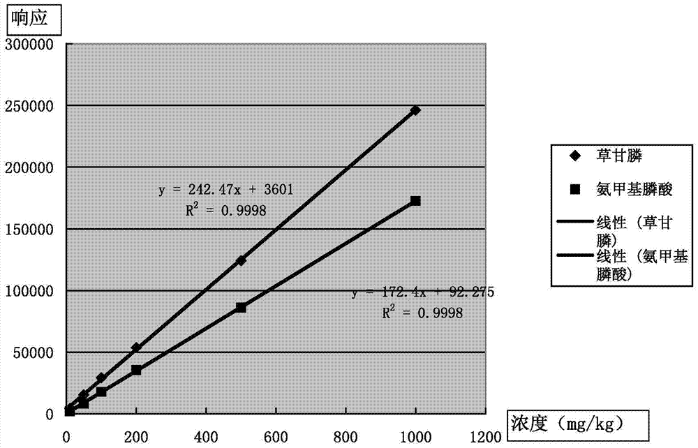 A method for the determination of glyphosate and its metabolite aminomethylphosphonic acid residues in food