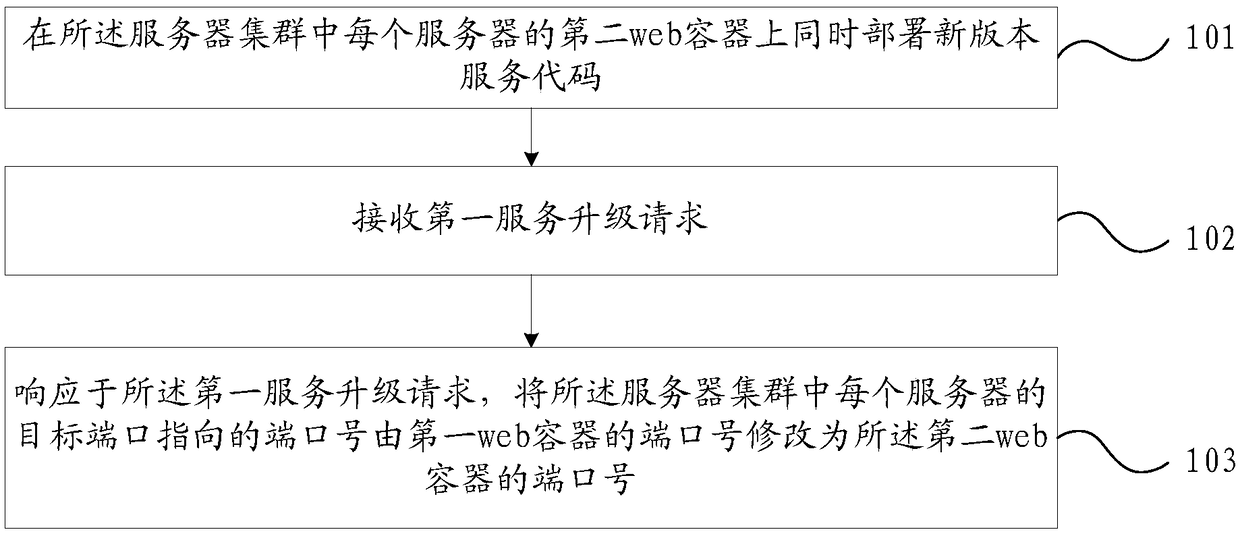 Service management method and device for server cluster