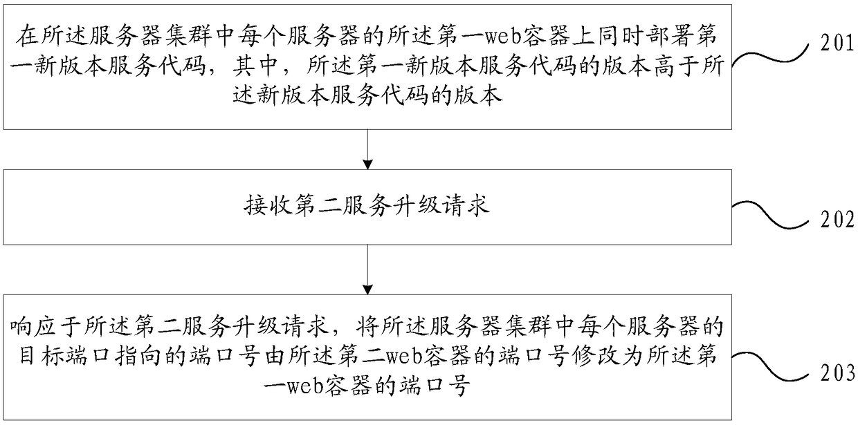 Service management method and device for server cluster