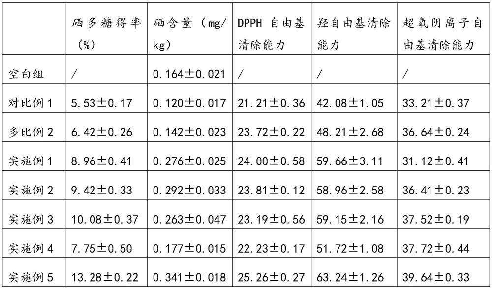 Method for extracting and preparing selenium polysaccharide with high antioxidant activity from selenium-rich passion fruit peel