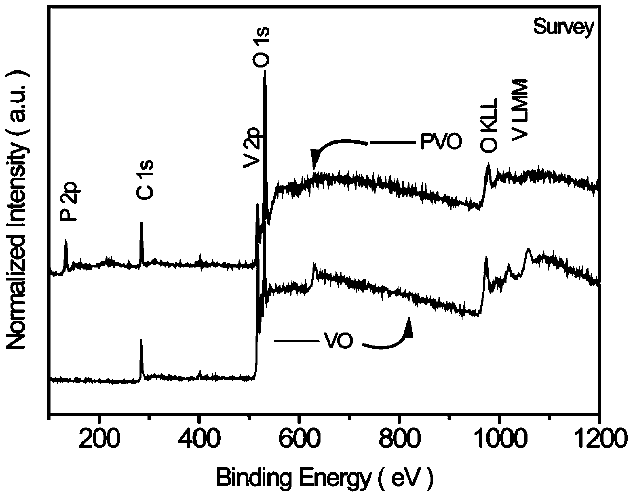 Novel vanadium oxide anode material preparation through valency regulation and surface modification