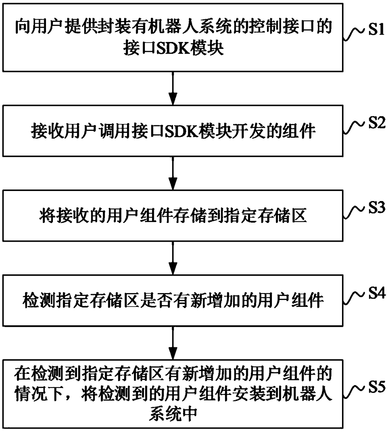 Open robot system based user self application development method