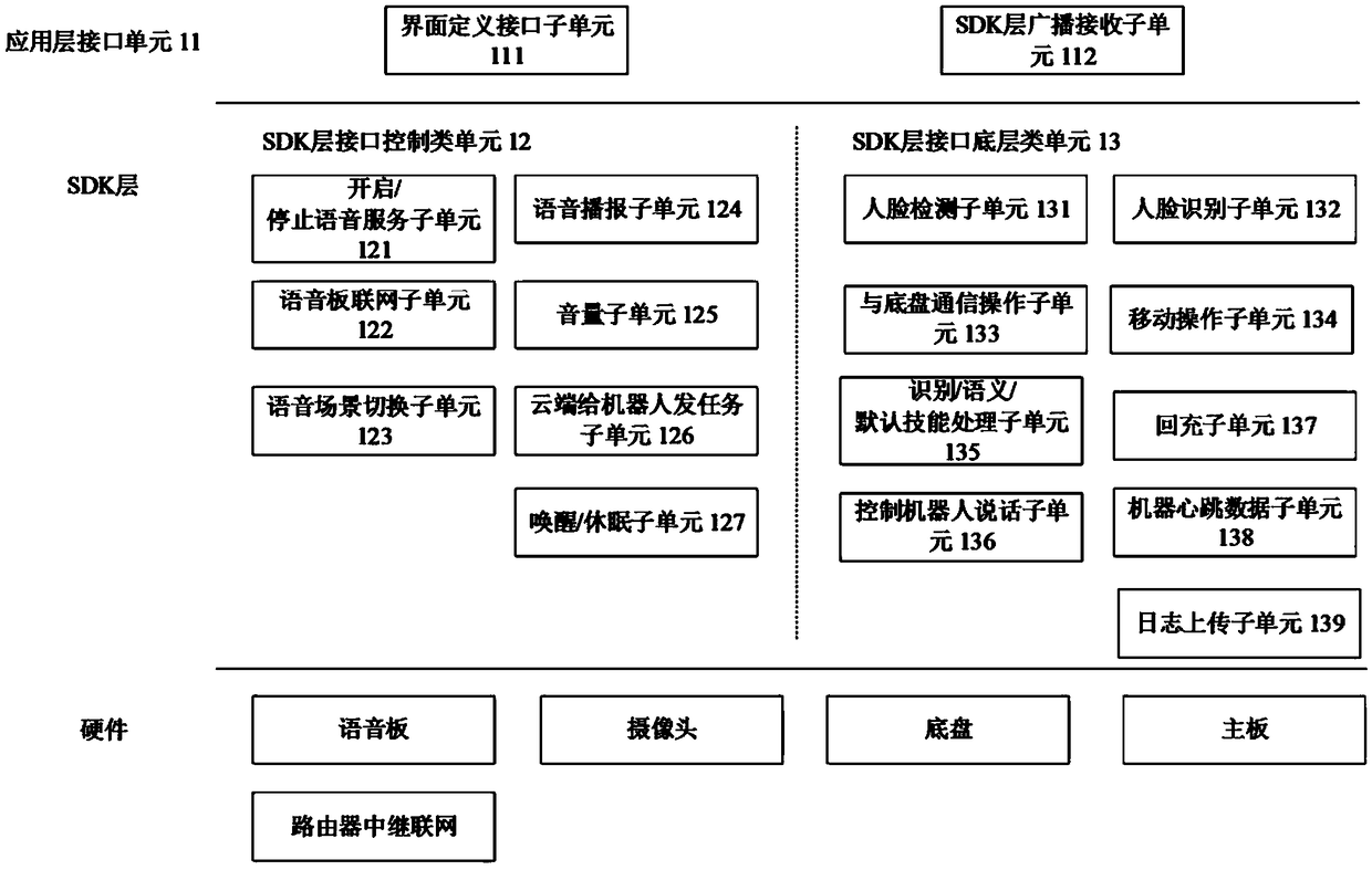 Open robot system based user self application development method