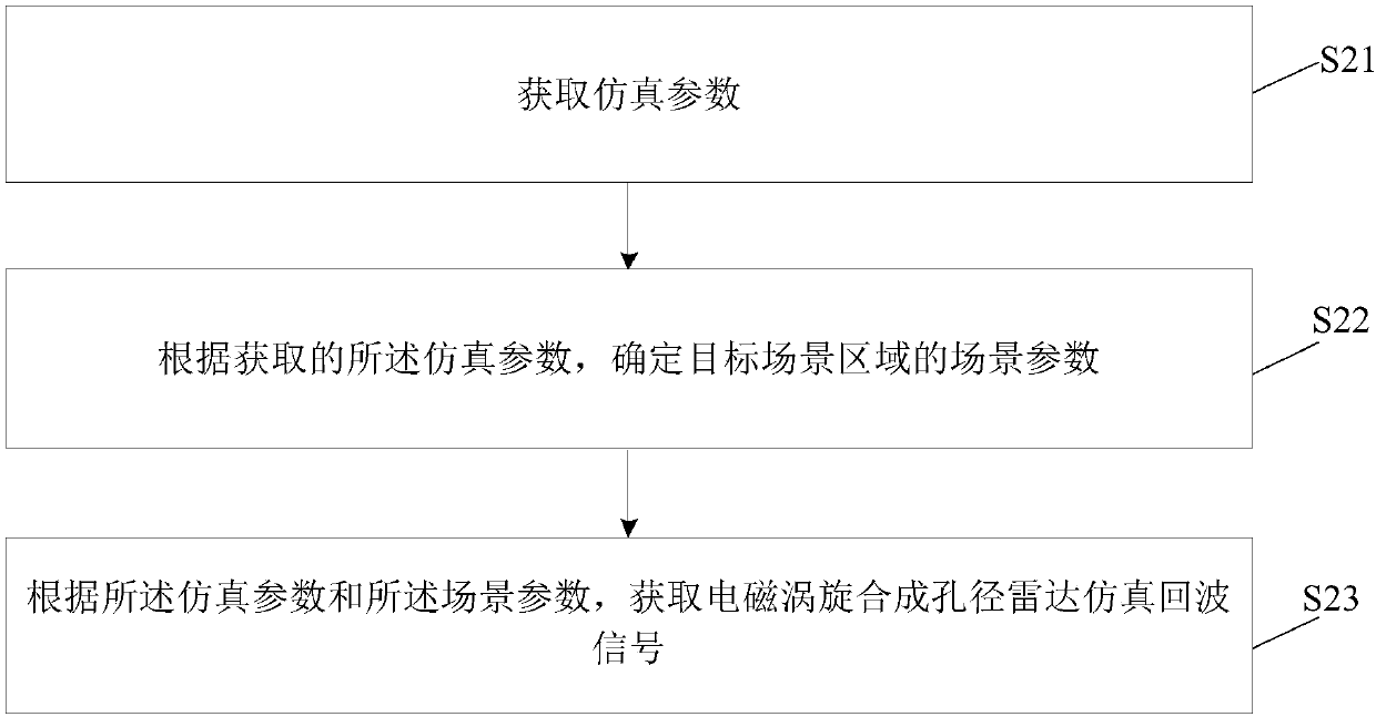 Electromagnetic vortex synthetic aperture radar echo signal simulation method and device