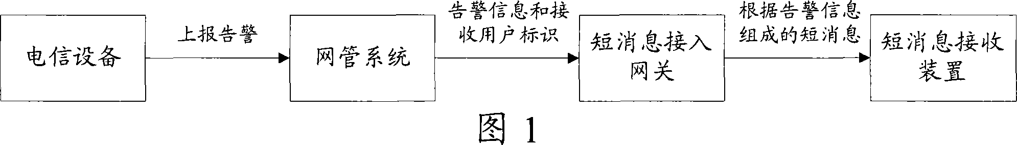 Alarm information noticing method, device and system