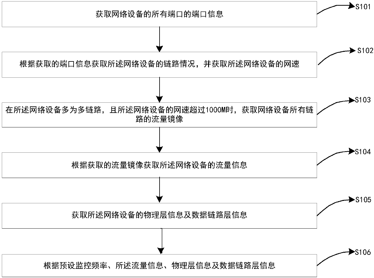 Network flow monitoring method and system