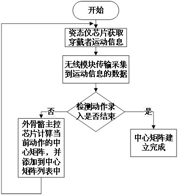 A human body motion intention recognition control device and control method