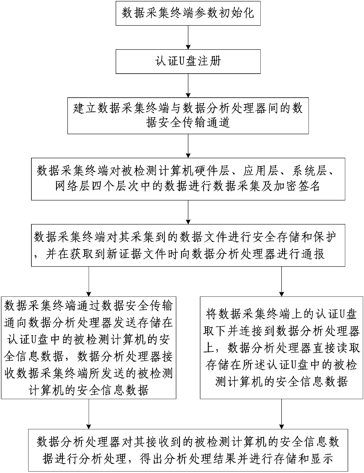 System and method for detecting computer security information based on U disc authentication