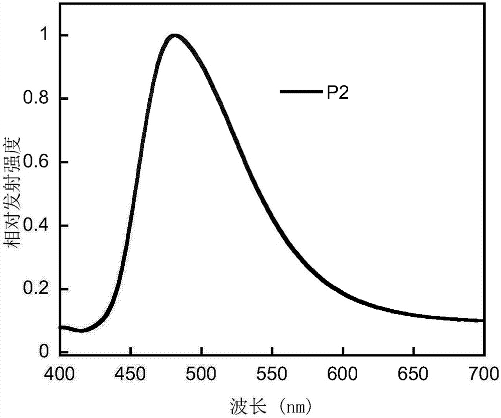 Bipolar polymer luminescent material based on diarylamine group as well as preparation method and application thereof