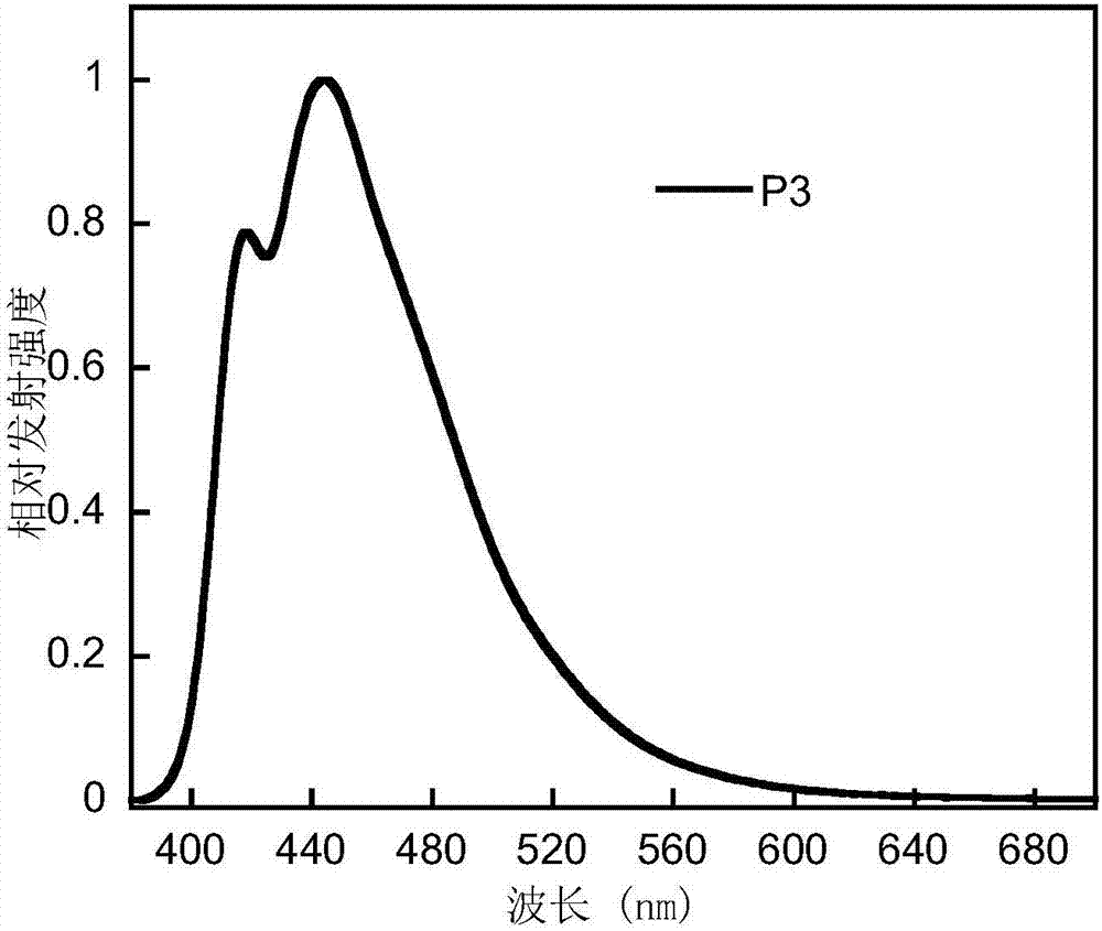 Bipolar polymer luminescent material based on diarylamine group as well as preparation method and application thereof