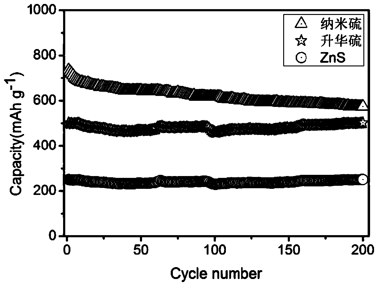 Aqueous zinc ion secondary battery taking elemental sulfur or sulfide as positive electrode