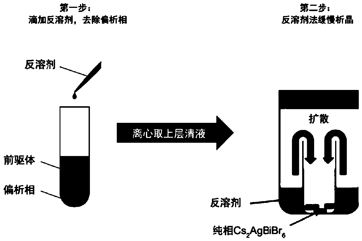 a cs  <sub>2</sub> agbibr  <sub>6</sub> Double perovskite and its preparation method