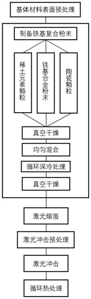 A kind of iron-based wear-resistant composite material and preparation method thereof