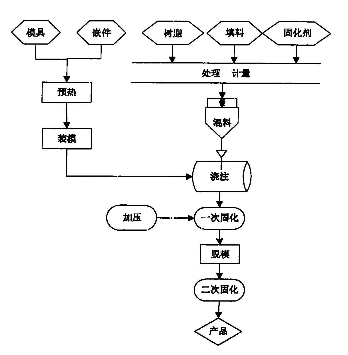 Vacuum pressure pouring process for epoxy resins insulation pouring piece of high voltage electric appliance