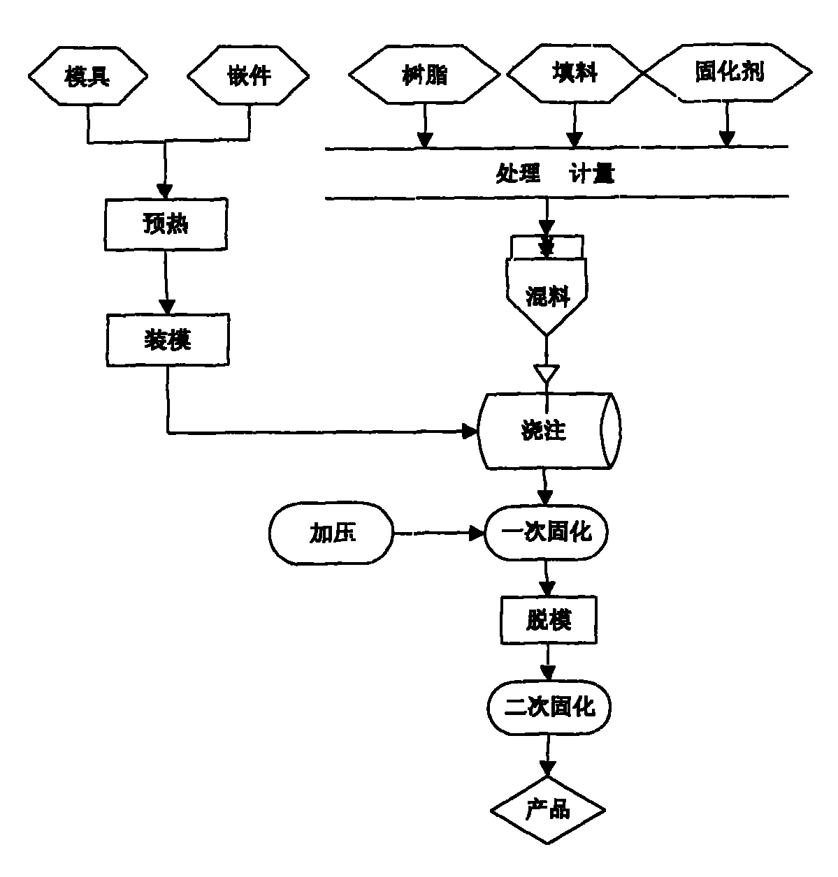 Vacuum pressure pouring process for epoxy resins insulation pouring piece of high voltage electric appliance