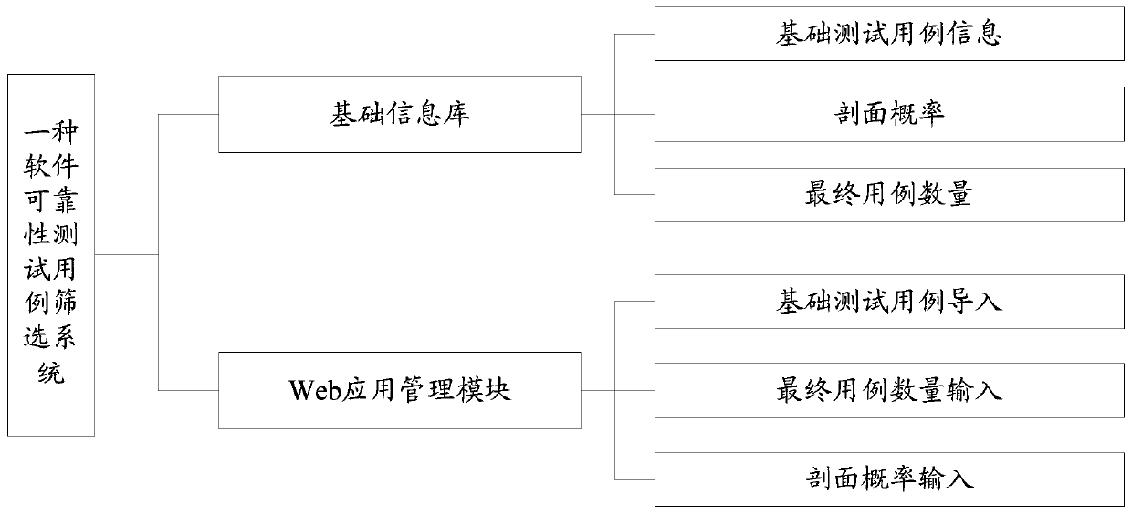 Software reliability test case screening method and system