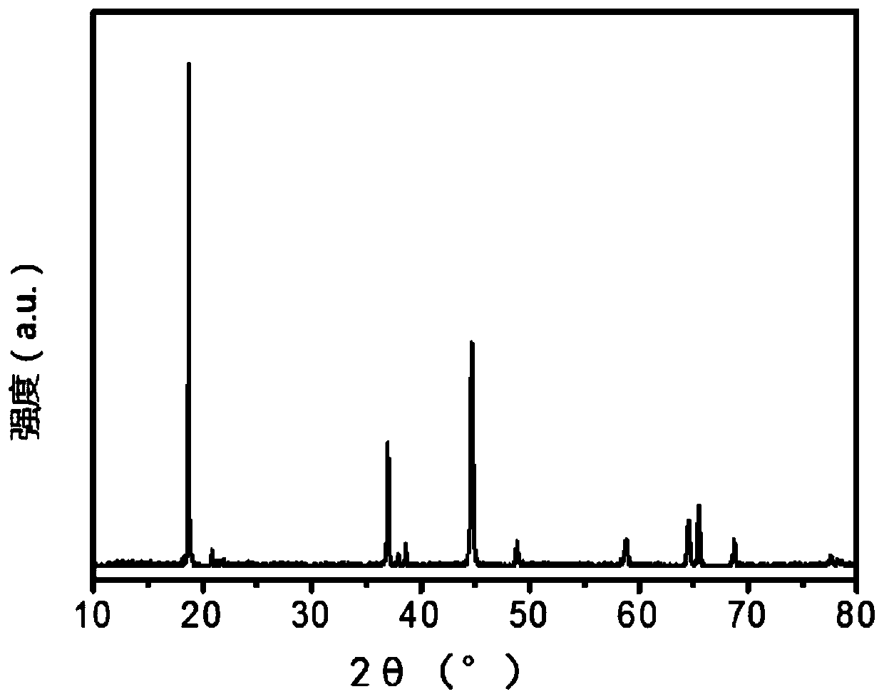 Positive electrode material as well as preparation method and application thereof