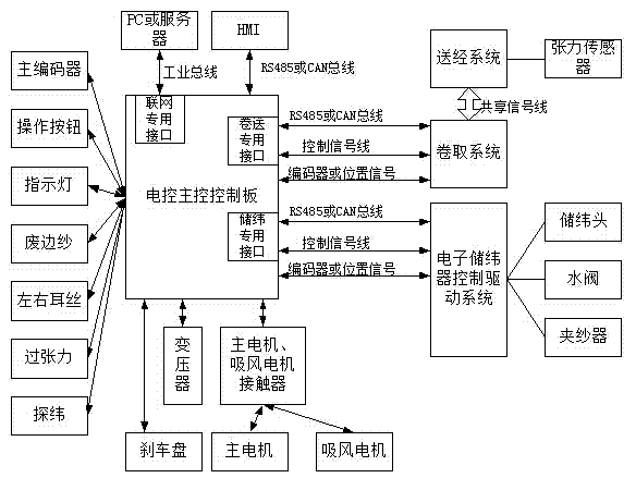 Integrated electric control system of hydraulic loom