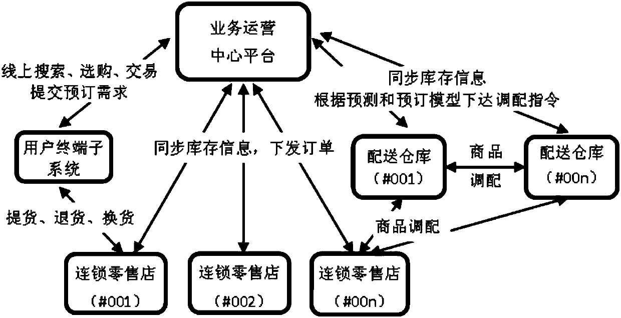 Chain retail store operation system and method based on prediction and reservation mode