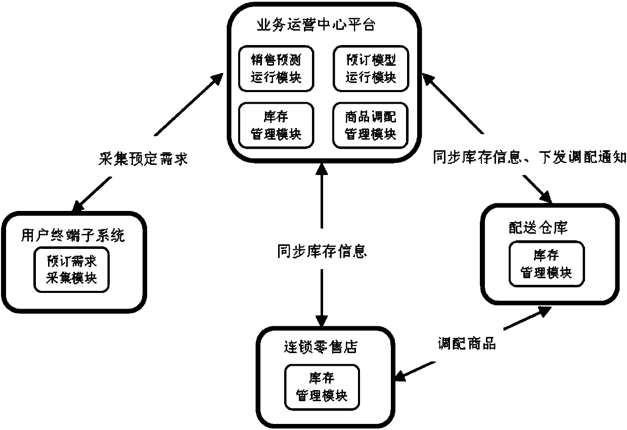 Chain retail store operation system and method based on prediction and reservation mode