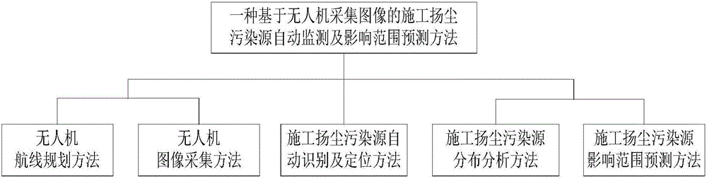 Unmanned aerial vehicle collected image-based construction fugitive dust pollution source automatic monitoring and influence scope prediction system and method