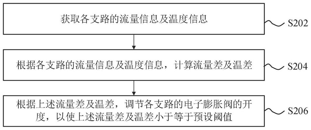 Heat exchanger flow path debugging method, device and equipment