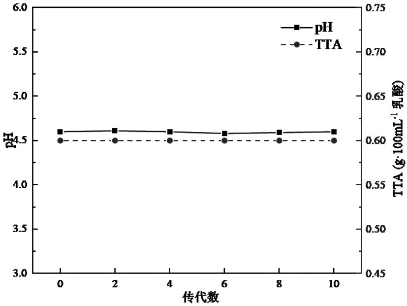 Weak post-acidification Weissella fusiformis and application thereof