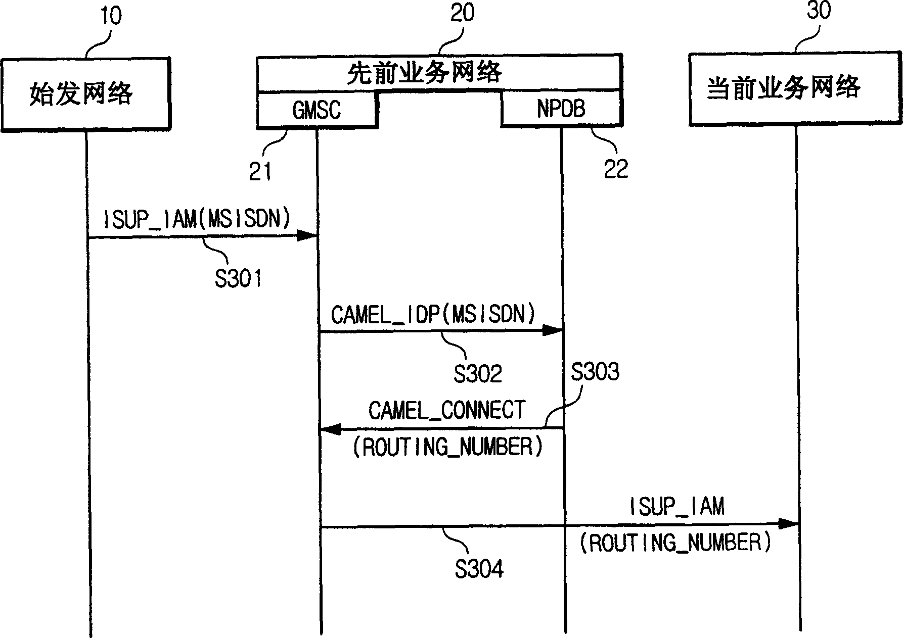 Method and system for mobile number portable service