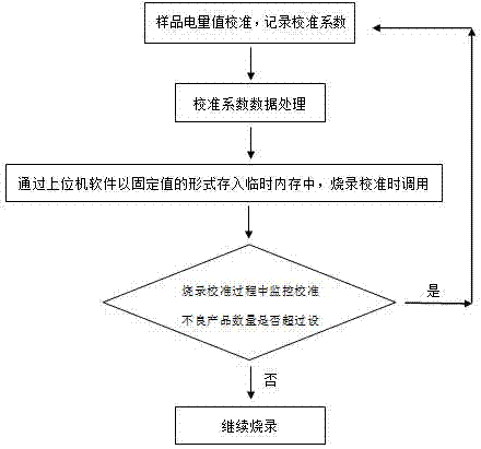 Burning verification method of electric quantity management and current monitoring IC of battery core