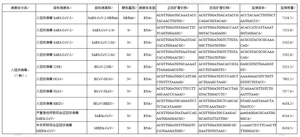 Common fifty-five respiratory tract pathogen high-throughput identification and detection method