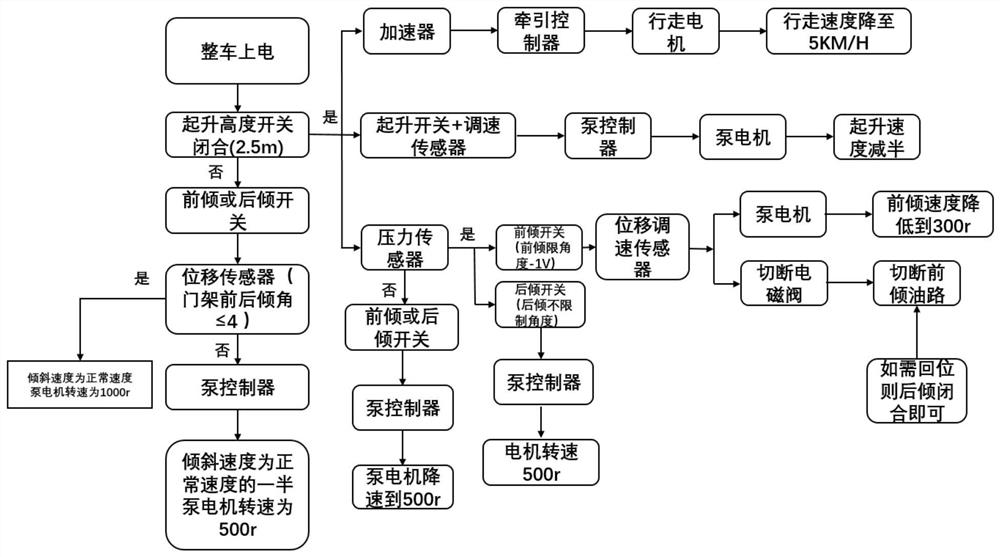 Electric forklift safety control method and control system