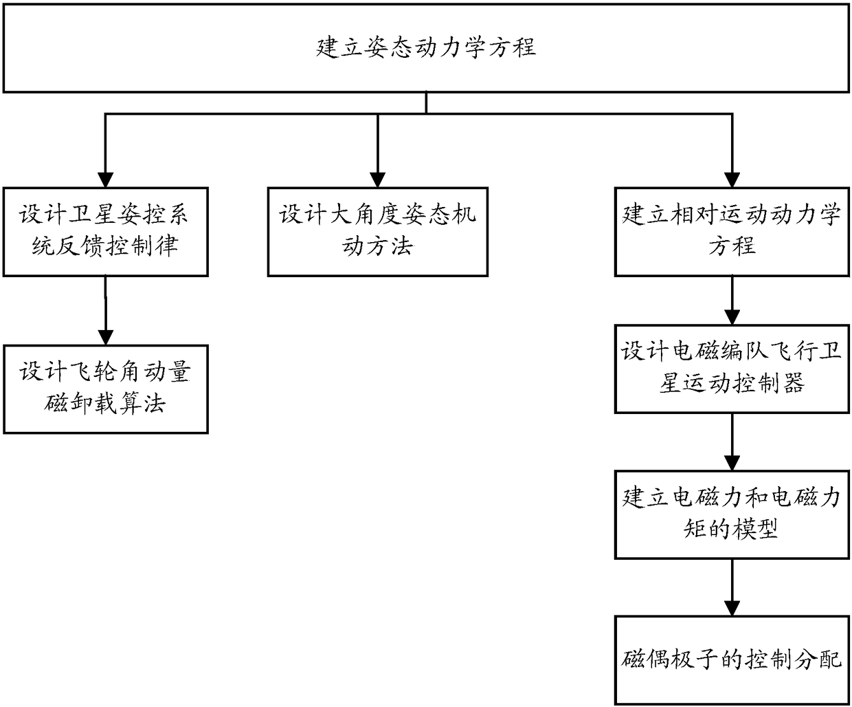 The relative control method of electromagnetic formation satellite attitude and orbit