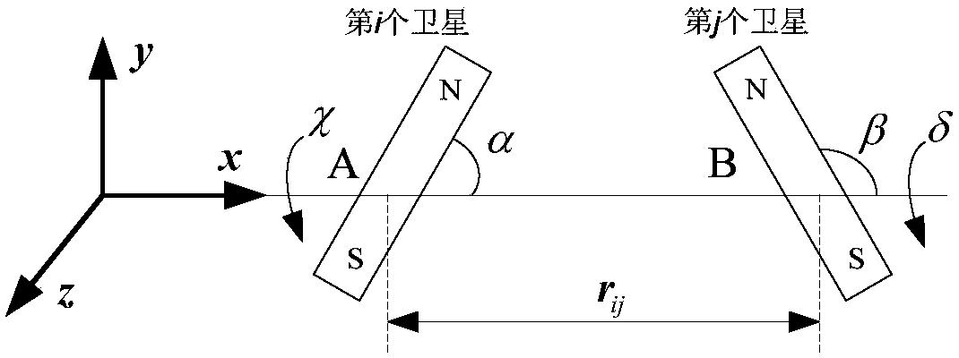 The relative control method of electromagnetic formation satellite attitude and orbit