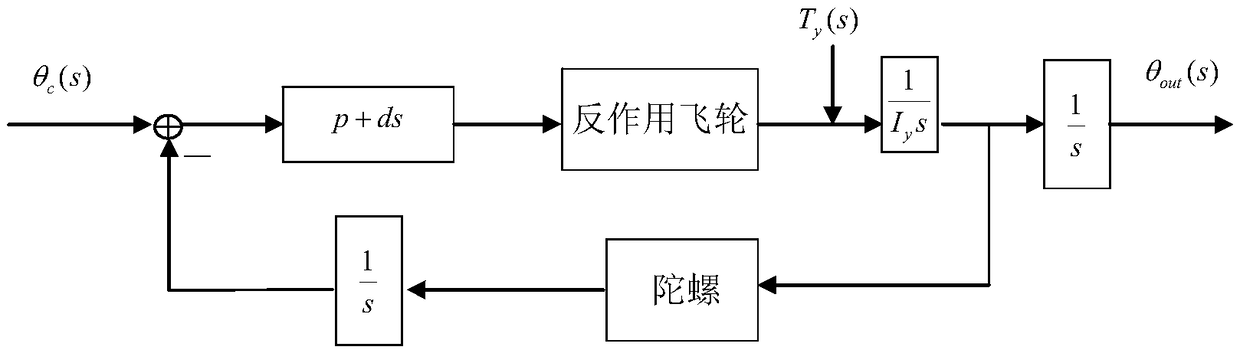 The relative control method of electromagnetic formation satellite attitude and orbit